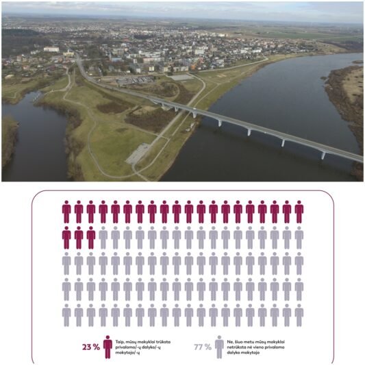 Tyrimas: Jurbarkas – tarp mažiausiai reikalingų mokytojų turinčių rajonų (1)