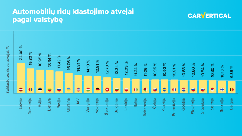 Tyrimas: kuriose šalyse tikimybė įsigyti automobilį su suklastota rida yra didžiausia?