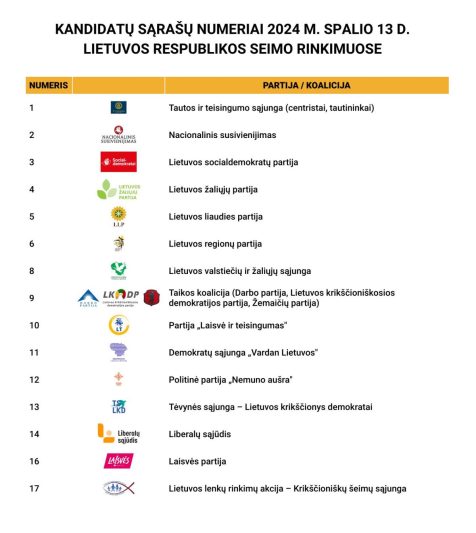 Paaiškėjo politinių organizacijų numeriai Seimo rinkimų biuletenyje