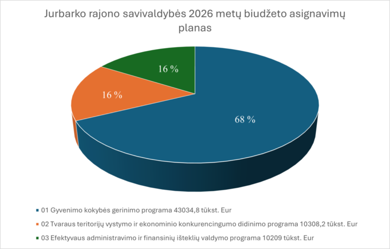 Patvirtintas Jurbarko rajono savivaldybės 2026 m. biudžetas